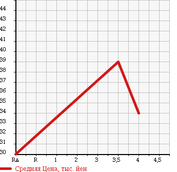 Аукционная статистика: График изменения цены VOLKSWAGEN Фольксваген  GOLF WAGON Гольф Вагон  2003 1600 1JBFQ в зависимости от аукционных оценок